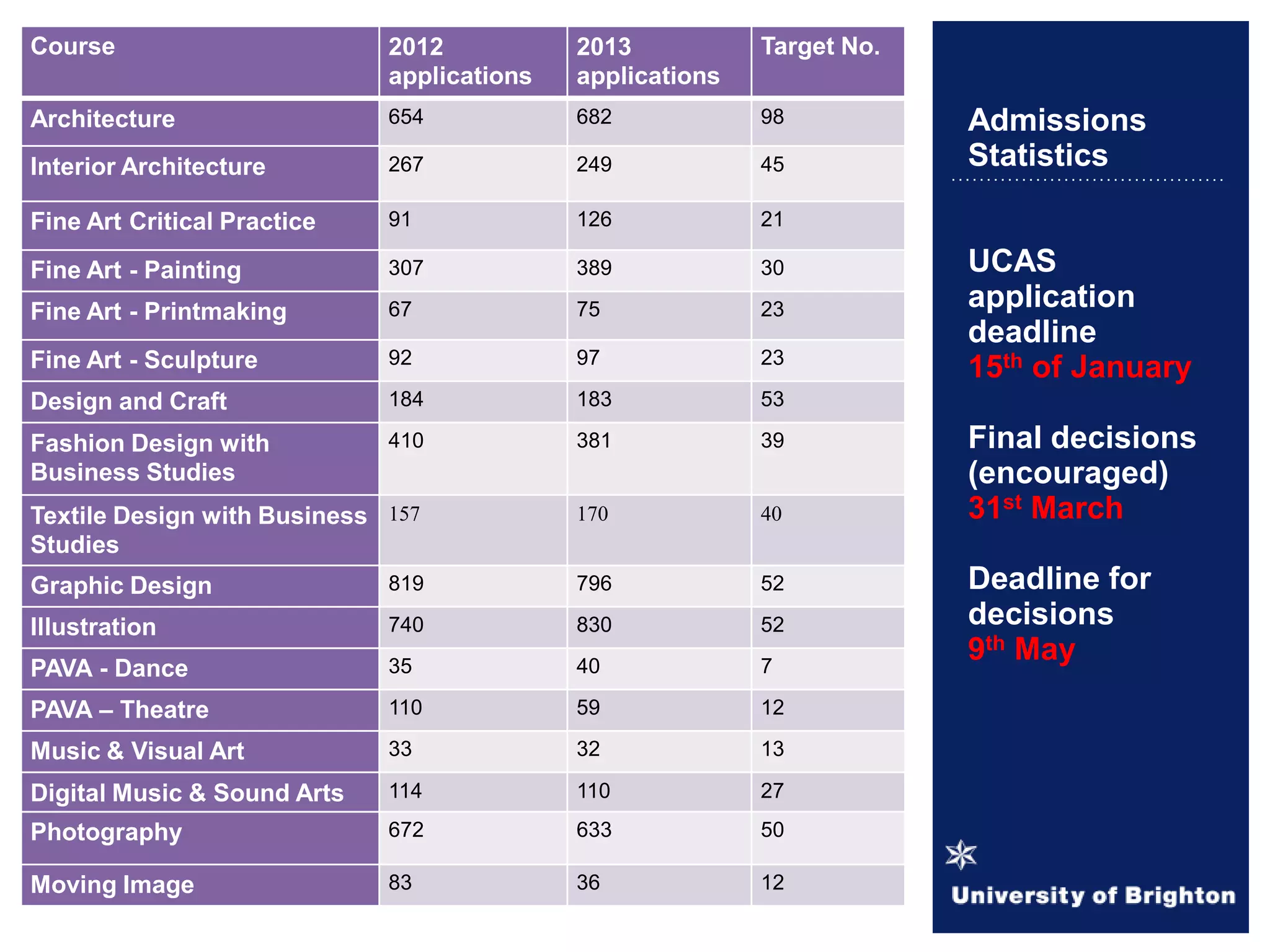 Course 2012
applications
2013
applications
Target No.
Architecture 654 682 98
Interior Architecture 267 249 45
Fine Art Critical Practice 91 126 21
Fine Art - Painting 307 389 30
Fine Art - Printmaking 67 75 23
Fine Art - Sculpture 92 97 23
Design and Craft 184 183 53
Fashion Design with
Business Studies
410 381 39
Textile Design with Business
Studies
157 170 40
Graphic Design 819 796 52
Illustration 740 830 52
PAVA - Dance 35 40 7
PAVA – Theatre 110 59 12
Music & Visual Art 33 32 13
Digital Music & Sound Arts 114 110 27
Photography 672 633 50
Moving Image 83 36 12
Admissions
Statistics
UCAS
application
deadline
15th of January
Final decisions
(encouraged)
31st March
Deadline for
decisions
9th May
 