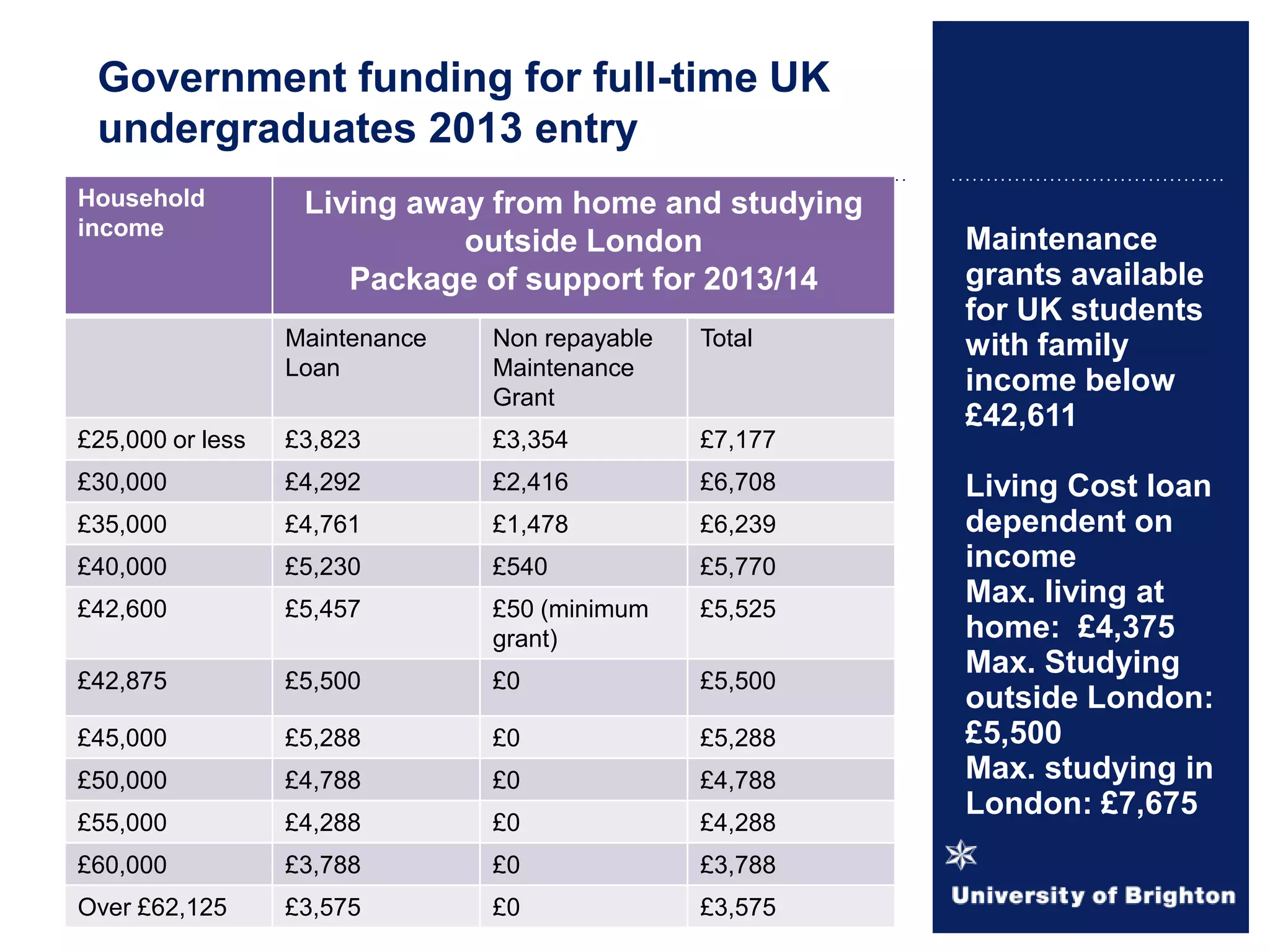 Maintenance
grants available
for UK students
with family
income below
£42,611
Living Cost loan
dependent on
income
Max. living at
home: £4,375
Max. Studying
outside London:
£5,500
Max. studying in
London: £7,675
Government funding for full-time UK
undergraduates 2013 entry
Household
income
Living away from home and studying
outside London
Package of support for 2013/14
Maintenance
Loan
Non repayable
Maintenance
Grant
Total
£25,000 or less £3,823 £3,354 £7,177
£30,000 £4,292 £2,416 £6,708
£35,000 £4,761 £1,478 £6,239
£40,000 £5,230 £540 £5,770
£42,600 £5,457 £50 (minimum
grant)
£5,525
£42,875 £5,500 £0 £5,500
£45,000 £5,288 £0 £5,288
£50,000 £4,788 £0 £4,788
£55,000 £4,288 £0 £4,288
£60,000 £3,788 £0 £3,788
Over £62,125 £3,575 £0 £3,575
 