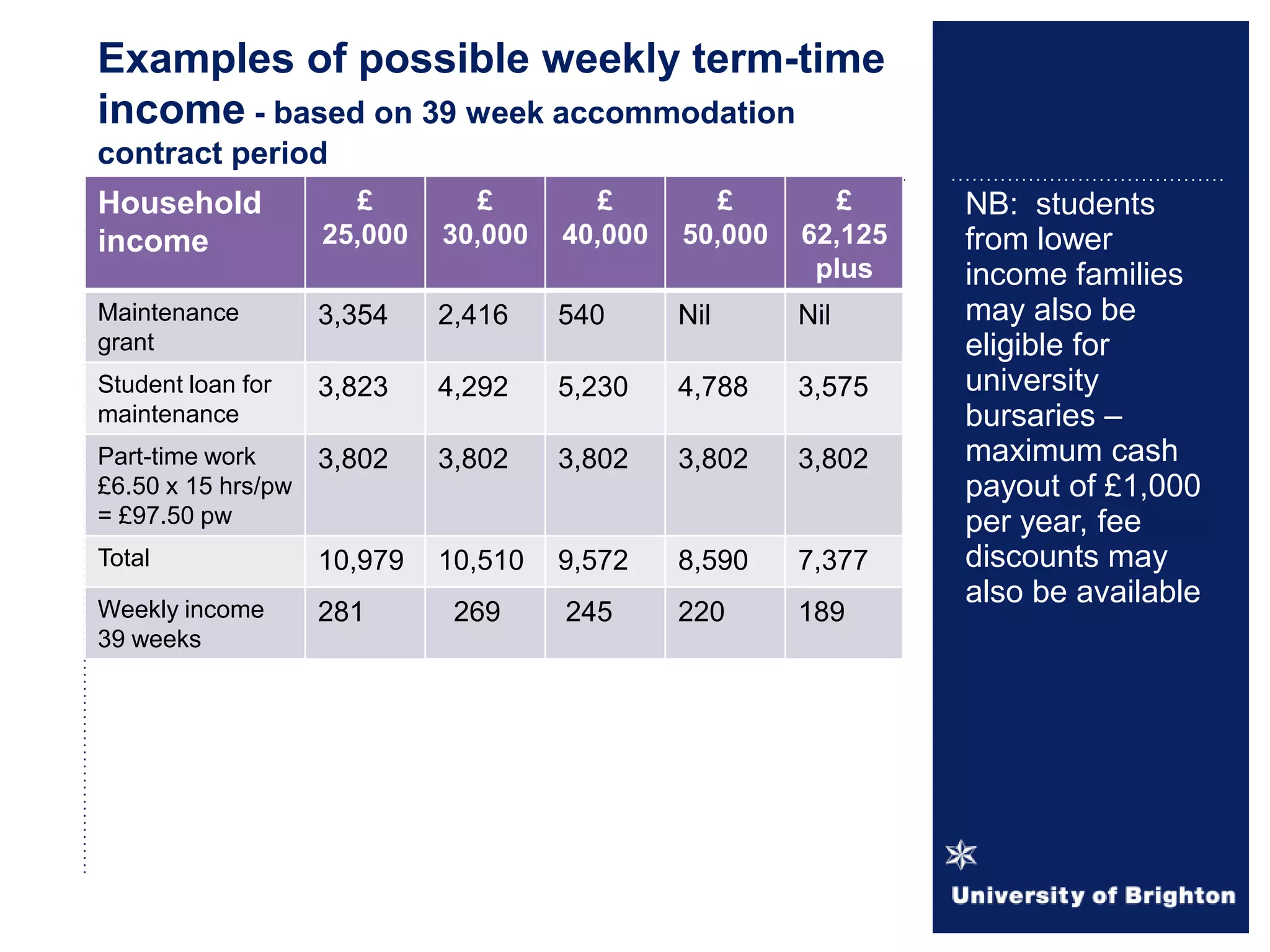 NB: students
from lower
income families
may also be
eligible for
university
bursaries –
maximum cash
payout of £1,000
per year, fee
discounts may
also be available
Examples of possible weekly term-time
income - based on 39 week accommodation
contract period
Household
income
£
25,000
£
30,000
£
40,000
£
50,000
£
62,125
plus
Maintenance
grant
3,354 2,416 540 Nil Nil
Student loan for
maintenance
3,823 4,292 5,230 4,788 3,575
Part-time work
£6.50 x 15 hrs/pw
= £97.50 pw
3,802 3,802 3,802 3,802 3,802
Total 10,979 10,510 9,572 8,590 7,377
Weekly income
39 weeks
281 269 245 220 189
 