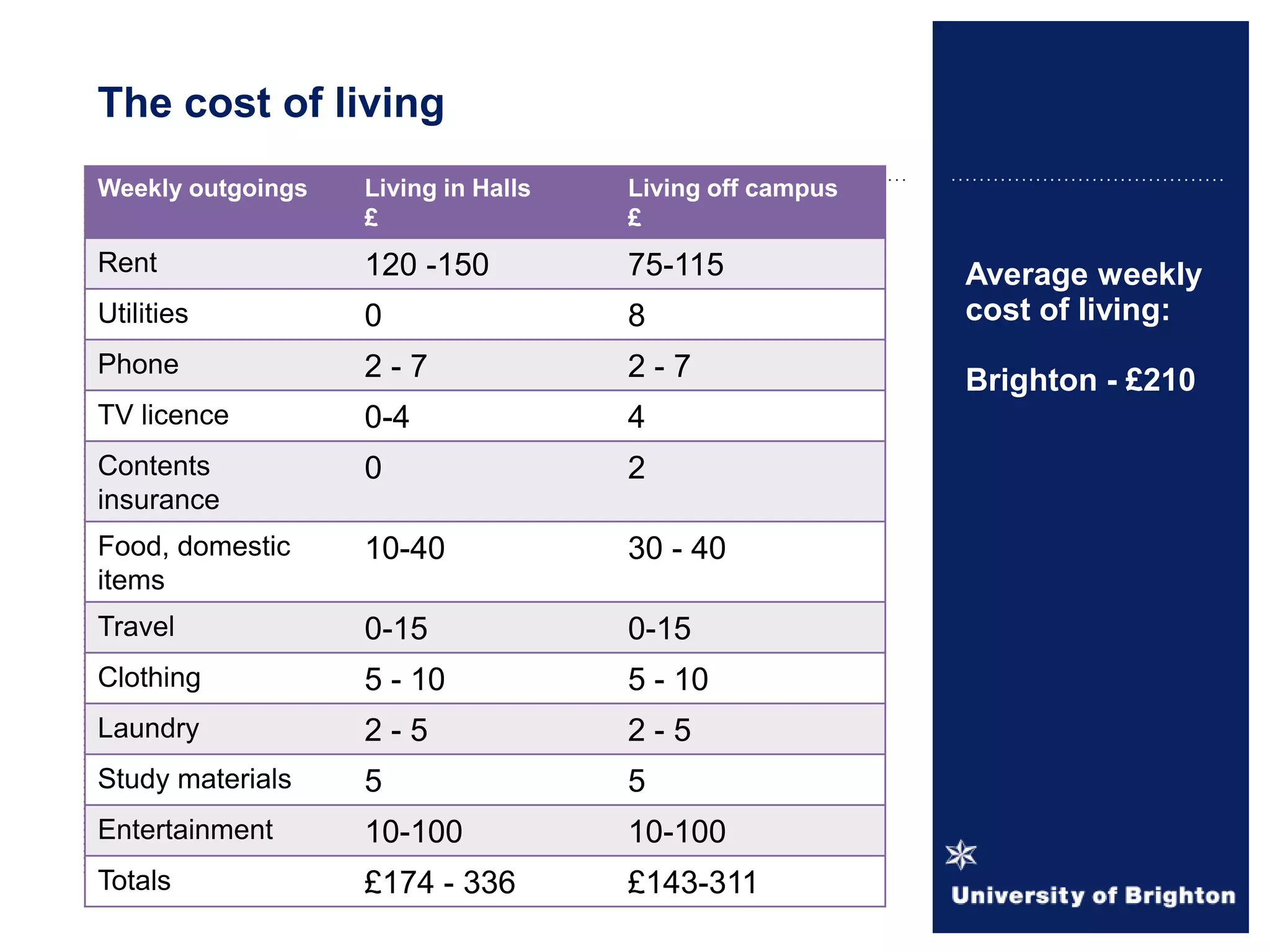 Weekly outgoings Living in Halls
£
Living off campus
£
Rent 120 -150 75-115
Utilities 0 8
Phone 2 - 7 2 - 7
TV licence 0-4 4
Contents
insurance
0 2
Food, domestic
items
10-40 30 - 40
Travel 0-15 0-15
Clothing 5 - 10 5 - 10
Laundry 2 - 5 2 - 5
Study materials 5 5
Entertainment 10-100 10-100
Totals £174 - 336 £143-311
Average weekly
cost of living:
Brighton - £210
The cost of living
 