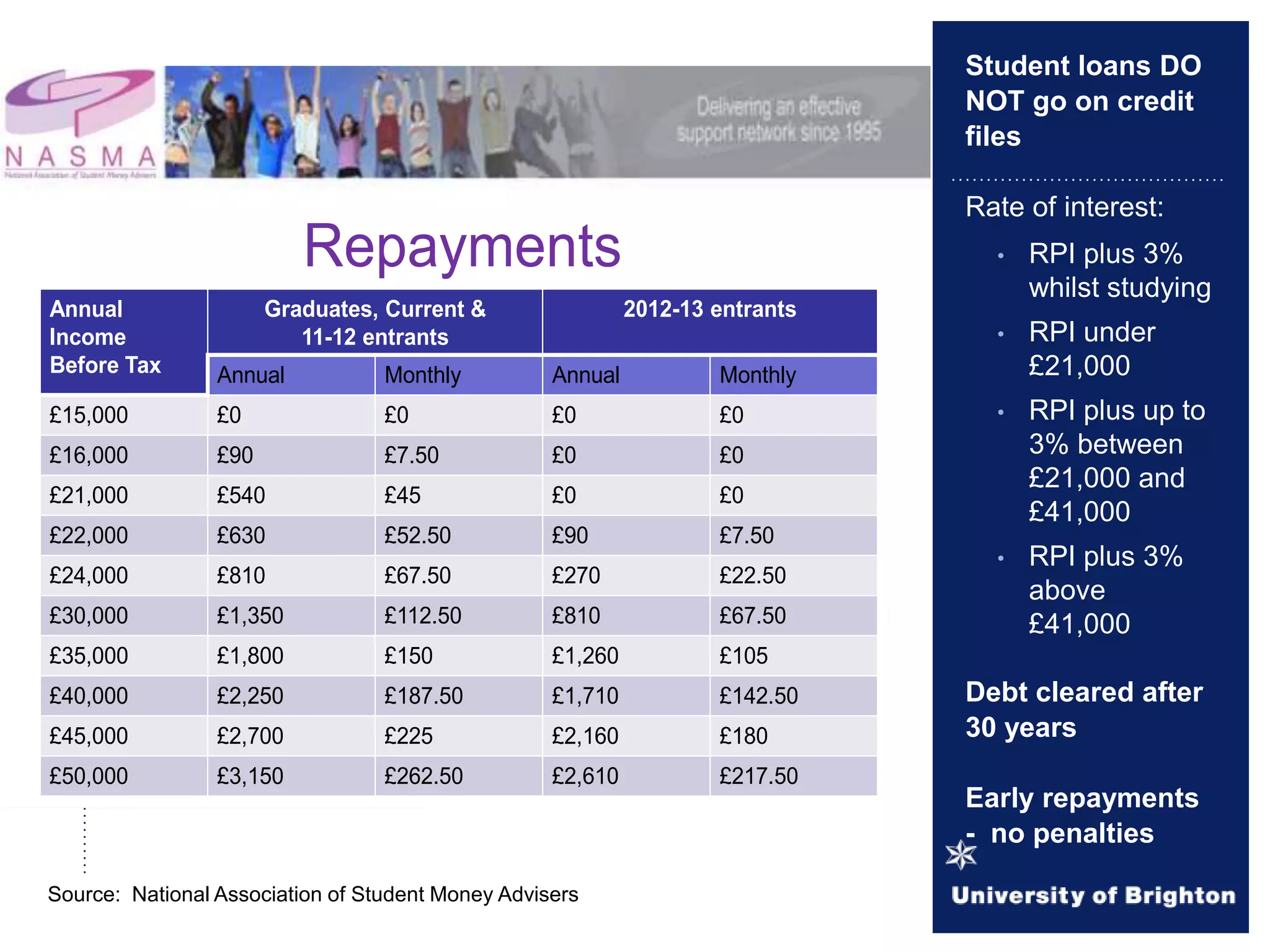 Student loans DO
NOT go on credit
files
Rate of interest:
• RPI plus 3%
whilst studying
• RPI under
£21,000
• RPI plus up to
3% between
£21,000 and
£41,000
• RPI plus 3%
above
£41,000
Debt cleared after
30 years
Early repayments
- no penalties
Repayments
Annual
Income
Before Tax
Graduates, Current &
11-12 entrants
2012-13 entrants
Annual Monthly Annual Monthly
£15,000 £0 £0 £0 £0
£16,000 £90 £7.50 £0 £0
£21,000 £540 £45 £0 £0
£22,000 £630 £52.50 £90 £7.50
£24,000 £810 £67.50 £270 £22.50
£30,000 £1,350 £112.50 £810 £67.50
£35,000 £1,800 £150 £1,260 £105
£40,000 £2,250 £187.50 £1,710 £142.50
£45,000 £2,700 £225 £2,160 £180
£50,000 £3,150 £262.50 £2,610 £217.50
Source: National Association of Student Money Advisers
 