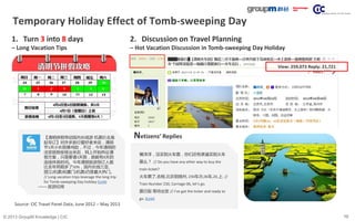 10© 2013 GroupM Knowledge | CIC
Temporary Holiday Effect of Tomb-sweeping Day
Source: CIC Travel Panel Data, June 2012 – M...
