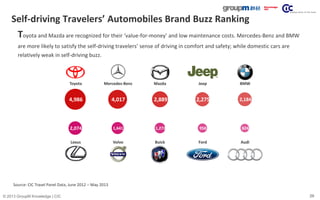 29© 2013 GroupM Knowledge | CIC
Self-driving Travelers’ Automobiles Brand Buzz Ranking
Toyota and Mazda are recognized for...