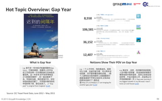 53© 2013 GroupM Knowledge | CIC
Hot Topic Overview: Gap Year
Source: CIC Travel Panel Data, June 2012 – May 2013
e.g. 差不多一...