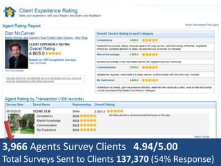 3,966 Agents Survey Clients 4.94/5.00 
Total Surveys Sent to Clients 137,370 (54% Response) 
 