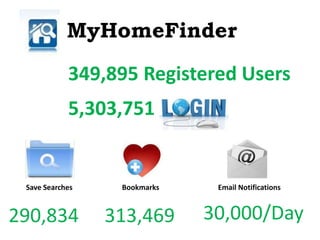 MyHomeFinder 
349,895 Registered Users 
5,303,751 
Save Searches Bookmarks Email Notifications 
290,834 313,469 30,000/Day 
 