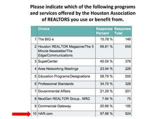 Please indicate which of the following programs 
and services offered by the Houston Association 
of REALTORS you use or benefit from. 
 