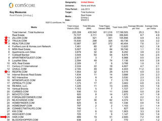 Geography : United States 
Universe : Home and Work 
Time Period : July 2013 
Key Measures Target : Total Audience 
Real Estate [Undup.] Media : 
Real Estate 
[Undup.] 
Date : 9/5/2013 
©2013 comScore, Inc 
Media 
Total Unique 
Visitors (000) 
Total Minutes 
(MM) 
Total Pages 
Viewed (MM) 
Total Visits (000) 
Average Minutes 
per Visit 
Average Visits 
per Visitor 
Total Internet : Total Audience 225,359 435,542 611,016 17,199,505 25.3 76.3 
Real Estate 72,727 3,111 3,559 356,840 8.7 4.9 
1 ZILLOW.COM 24,560 521 441 105,856 4.9 4.3 
2 TRULIA.COM 15,930 298 324 50,736 5.9 3.2 
3 REALTOR.COM 12,987 307 372 40,454 7.6 3.1 
4 ForRent.com & Homes.com Network 7,481 85 97 13,620 6.2 1.8 
5 MSN Real Estate 5,007 42 84 39,746 1.1 7.9 
6 Apartments.com Sites 3,679 32 34 8,292 3.8 2.3 
7 Coldwell Banker 3,544 50 54 8,876 5.6 2.5 
8 APARTMENTQUEST.COM 2,877 3 7 6,988 0.5 2.4 
9 LoopNet Sites 2,594 49 74 7,136 6.9 2.8 
10 AOL Real Estate 2,309 7 9 3,768 1.9 1.6 
11 Century 21 International 2,224 22 18 4,607 4.7 2.1 
12 UHAUL.COM 2,165 49 64 4,403 11.2 2.0 
13 REDFIN.COM 1,954 32 29 6,516 4.9 3.3 
14 Internet Brands Real Estate 1,634 11 14 3,688 2.9 2.3 
15 NCI Interactive 1,424 8 14 3,530 2.3 2.5 
16 MYNEWPLACE.COM 1,408 5 7 2,178 2.3 1.5 
17 ZIPREALTY.COM 1,375 17 21 3,483 4.8 2.5 
18 RE/MAX, LLC. 1,226 11 13 2,005 5.5 1.6 
19 Vertical Brands 1,163 5 7 1,727 2.7 1.5 
20 CURBED.COM 936 13 11 2,606 5.0 2.8 
21 MOVOTO.COM 920 8 14 1,672 4.7 1.8 
22 FORSALEBYOWNER.COM 848 2 4 1,125 2.2 1.3 
23 MLXCHANGE.COM 837 36 62 4,374 8.1 5.2 
24 HOMEFINDER.COM 825 6 10 1,336 4.6 1.6 
25 HOMESNAP.COM 797 2 2 1,103 2.1 1.4 
26 CONNECTWITHLIFE.COM 740 1 1 827 0.8 1.1 
27 KW.COM 727 6 12 1,903 3.3 2.6 
28 WEICHERT.COM 725 7 9 1,147 5.8 1.6 
29 HAR.COM 689 19 51 2,600 7.2 3.8 
30 BLOCKSHOPPER.COM 638 2 2 770 2.1 1.2 
 