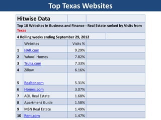Top Texas Websites 
Hitwise Data 
Top 10 Websites in Business and Finance - Real Estate ranked by Visits from 
Texas 
4 Rolling weeks ending September 29, 2012 
Websites Visits % 
1 HAR.com 9.29% 
2 Yahoo! Homes 7.82% 
3 Trulia.com 7.33% 
4 Zillow 6.16% 
5 Realtor.com 5.31% 
6 Homes.com 3.07% 
7 AOL Real Estate 1.68% 
8 Apartment Guide 1.58% 
9 MSN Real Estate 1.49% 
10 Rent.com 1.47% 
 