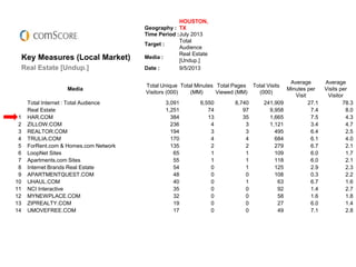 Geography : 
HOUSTON, 
TX 
Time Period :July 2013 
Target : 
Total 
Audience 
Key Measures (Local Market) Media : 
Real Estate 
[Undup.] 
Real Estate [Undup.] Date : 9/5/2013 
Media 
Total Unique 
Visitors (000) 
Total Minutes 
(MM) 
Total Pages 
Viewed (MM) 
Total Visits 
(000) 
Average 
Minutes per 
Visit 
Average 
Visits per 
Visitor 
Total Internet : Total Audience 3,091 6,550 8,740 241,909 27.1 78.3 
Real Estate 1,251 74 97 9,958 7.4 8.0 
1 HAR.COM 384 13 35 1,665 7.5 4.3 
2 ZILLOW.COM 236 4 3 1,121 3.4 4.7 
3 REALTOR.COM 194 3 3 495 6.4 2.5 
4 TRULIA.COM 170 4 4 684 6.1 4.0 
5 ForRent.com & Homes.com Network 135 2 2 279 6.7 2.1 
6 LoopNet Sites 65 1 1 109 6.0 1.7 
7 Apartments.com Sites 55 1 1 118 6.0 2.1 
8 Internet Brands Real Estate 54 0 1 125 2.9 2.3 
9 APARTMENTQUEST.COM 48 0 0 108 0.3 2.2 
10 UHAUL.COM 40 0 1 63 6.7 1.6 
11 NCI Interactive 35 0 0 92 1.4 2.7 
12 MYNEWPLACE.COM 32 0 0 58 1.6 1.8 
13 ZIPREALTY.COM 19 0 0 27 6.0 1.4 
14 UMOVEFREE.COM 17 0 0 49 7.1 2.8 
 