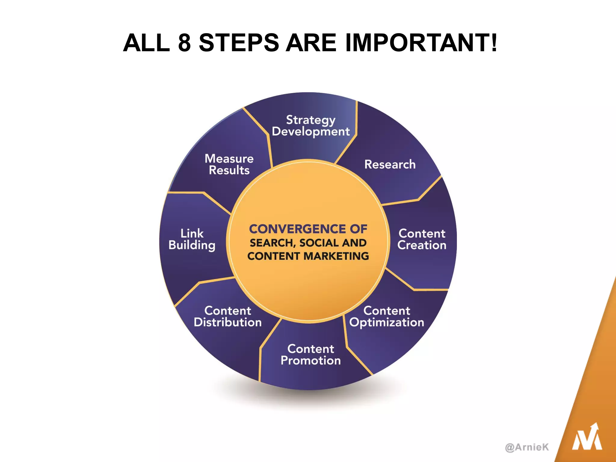 ALL 8 STEPS ARE IMPORTANT!  