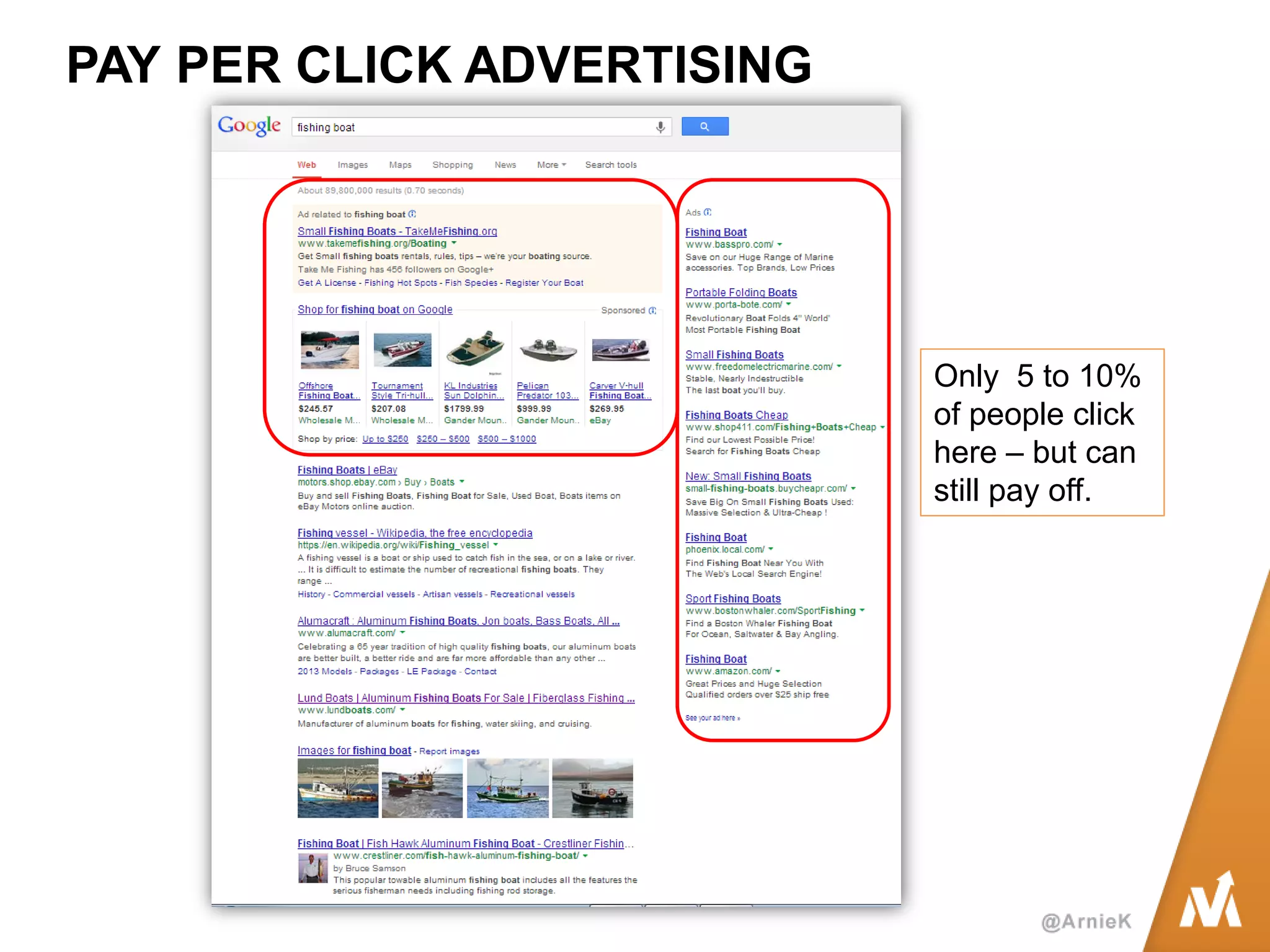 PAY PER CLICK ADVERTISING 
Only 5 to 10% of people click here – but can still pay off.  