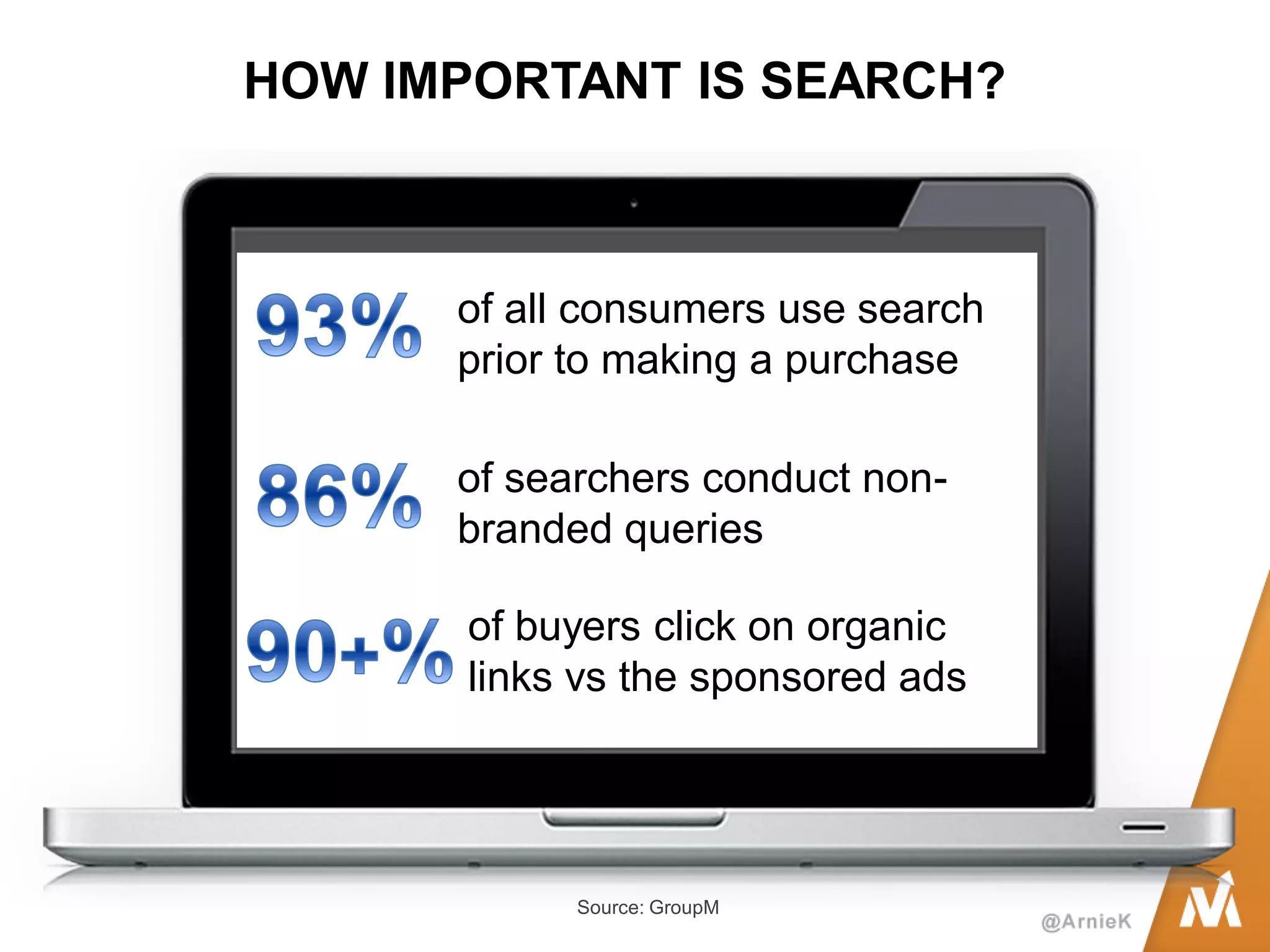 HOW IMPORTANT IS SEARCH? 
of all consumers use search prior to making a purchase 
Source: GroupM 
of searchers conduct non- branded queries 
of buyers click on organic links vs the sponsored ads  