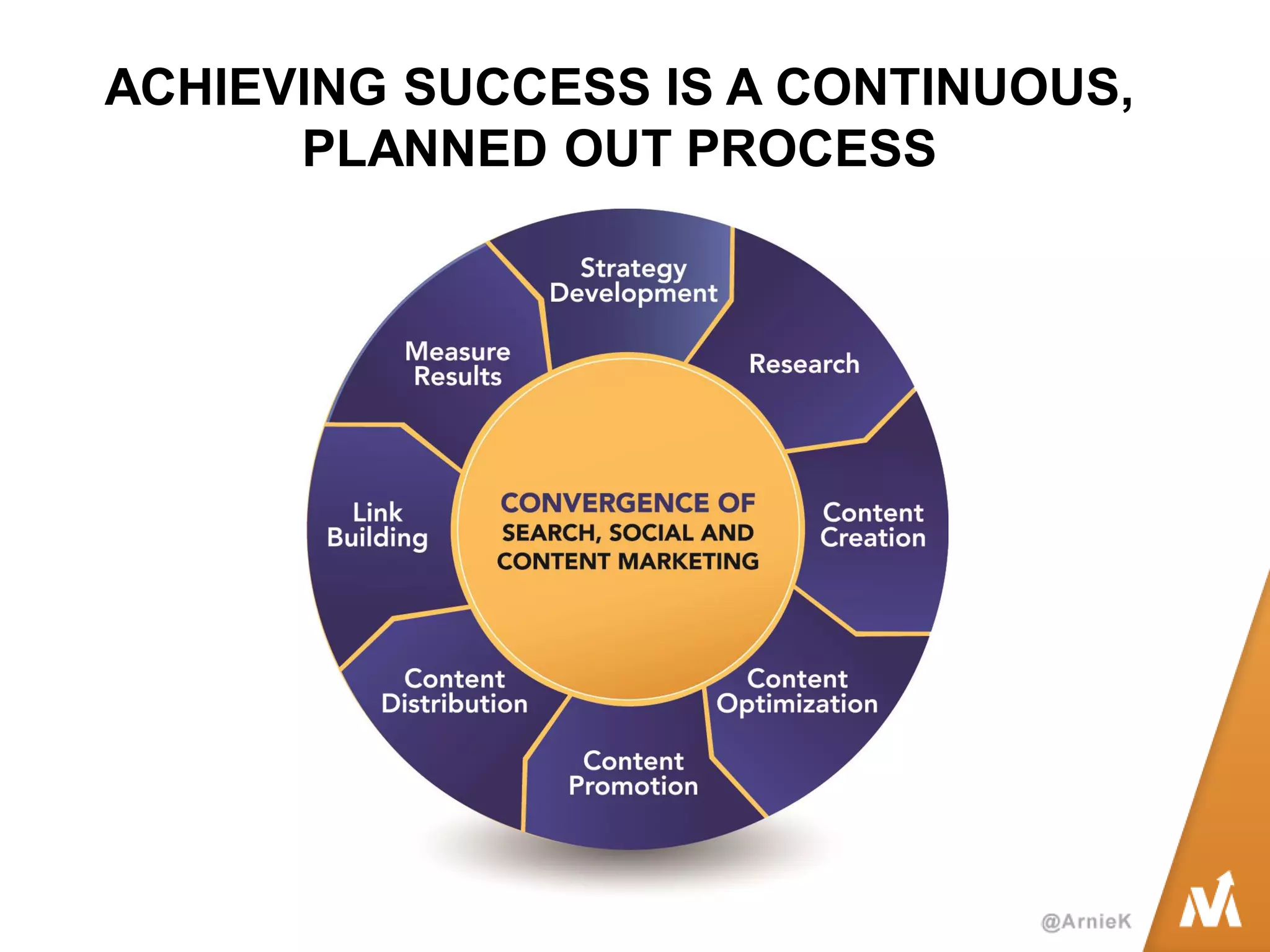 ACHIEVING SUCCESS IS A CONTINUOUS, PLANNED OUT PROCESS  