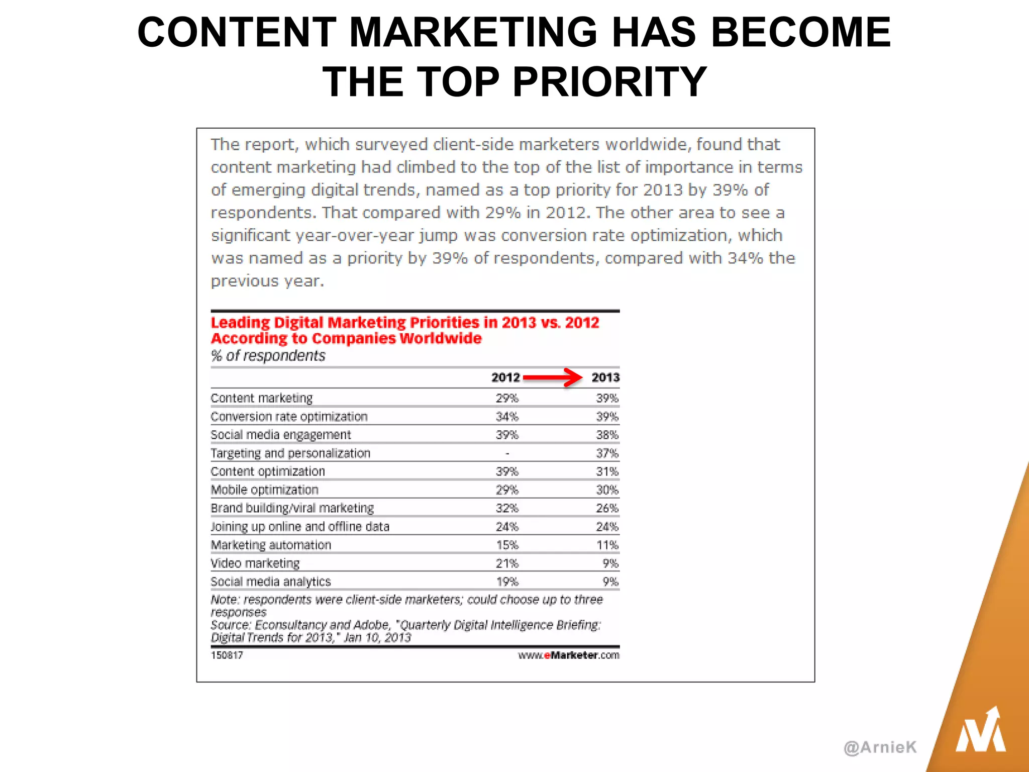 CONTENT MARKETING HAS BECOME THE TOP PRIORITY  