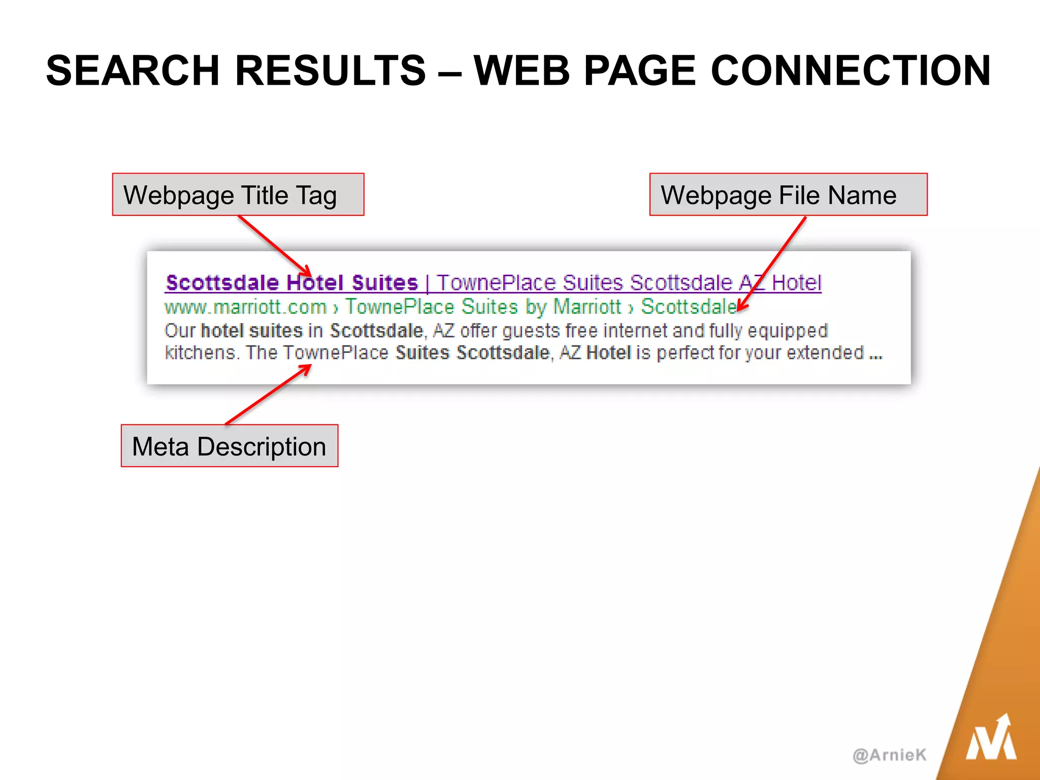 SEARCH RESULTS – WEB PAGE CONNECTION 
Webpage File Name 
Webpage Title Tag 
Meta Description  