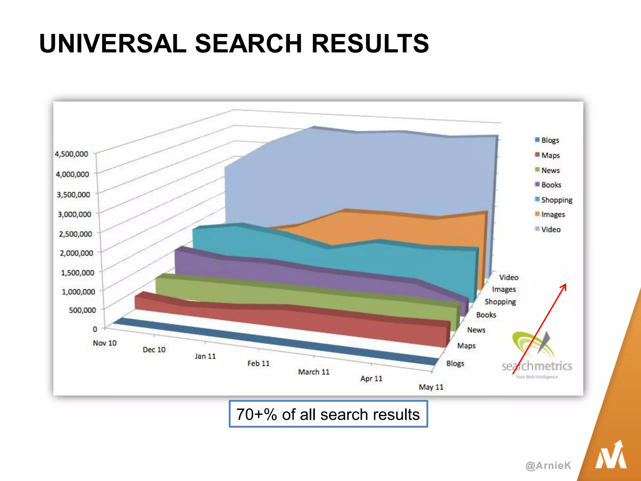 UNIVERSAL SEARCH RESULTS 
70+% of all search results  
