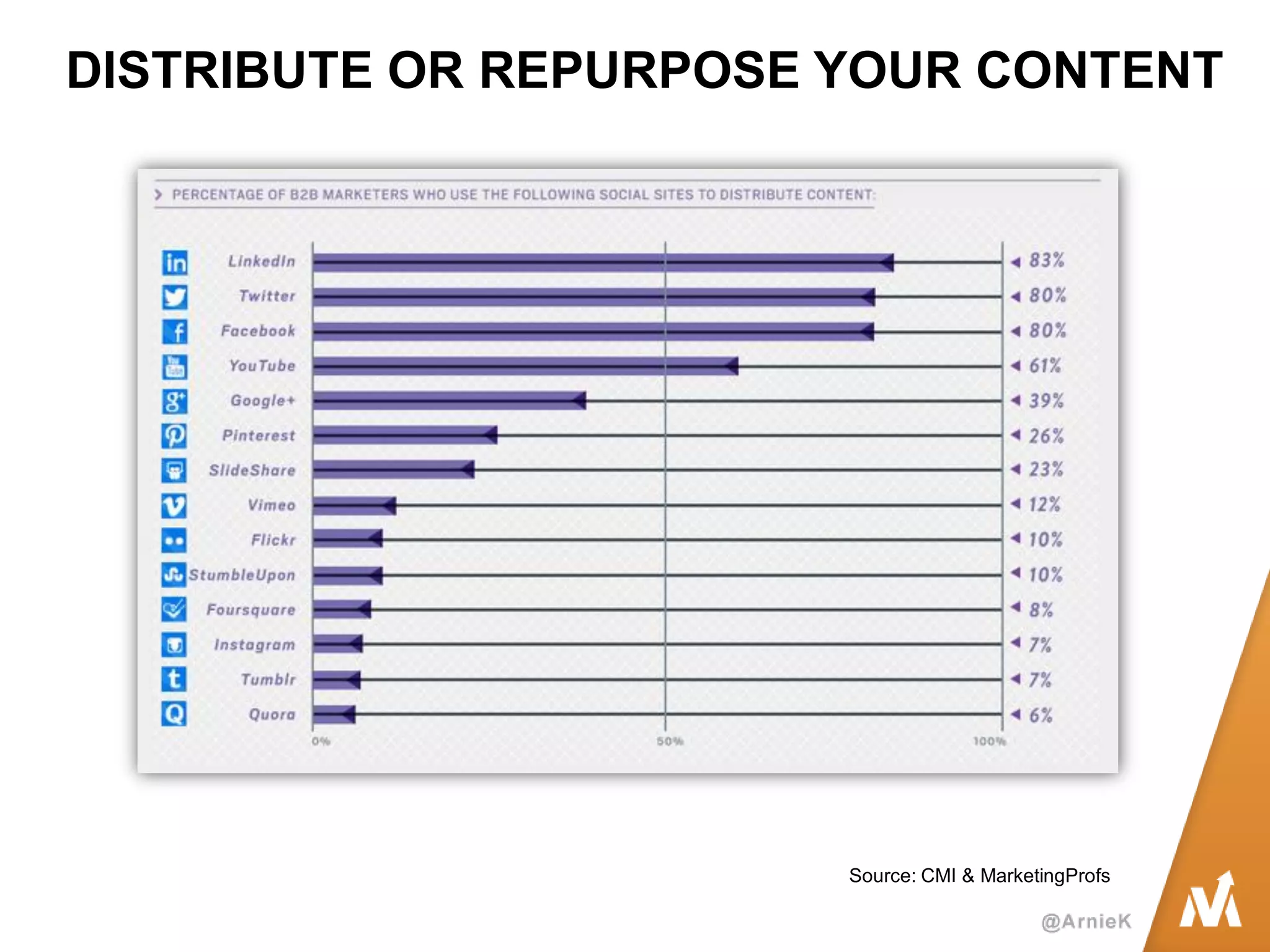 DISTRIBUTE OR REPURPOSE YOUR CONTENT 
Source: CMI & MarketingProfs  