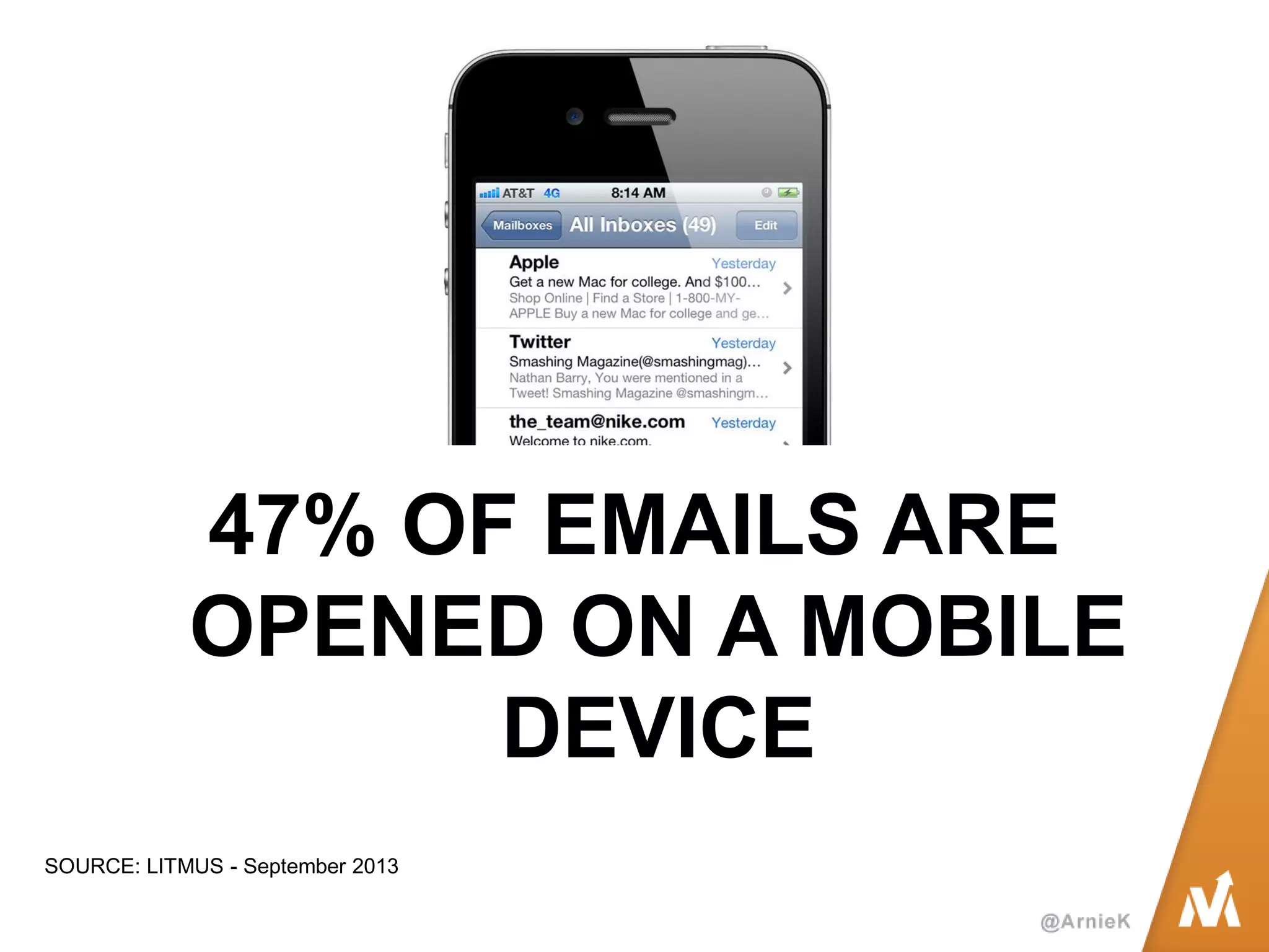 47% OF EMAILS ARE OPENED ON A MOBILE DEVICE 
SOURCE: LITMUS - September 2013  