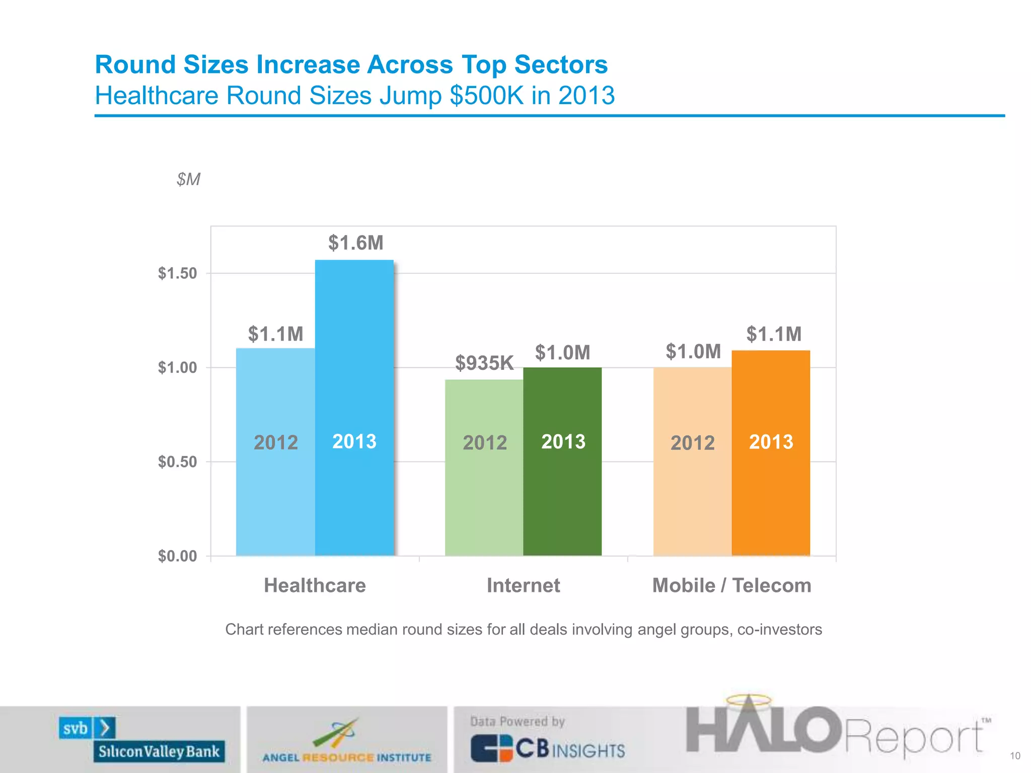 Round Sizes Increase Across Top Sectors
Healthcare Round Sizes Jump $500K in 2013
$0.00
$0.50
$1.00
$1.50
Healthcare Internet Mobile / Telecom
Chart references median round sizes for all deals involving angel groups, co-investors
10
$1.6M
$1.0M
$1.1M
$M
$1.1M
$935K
$1.0M
2012 2013 2012 2013 2012 2013
 