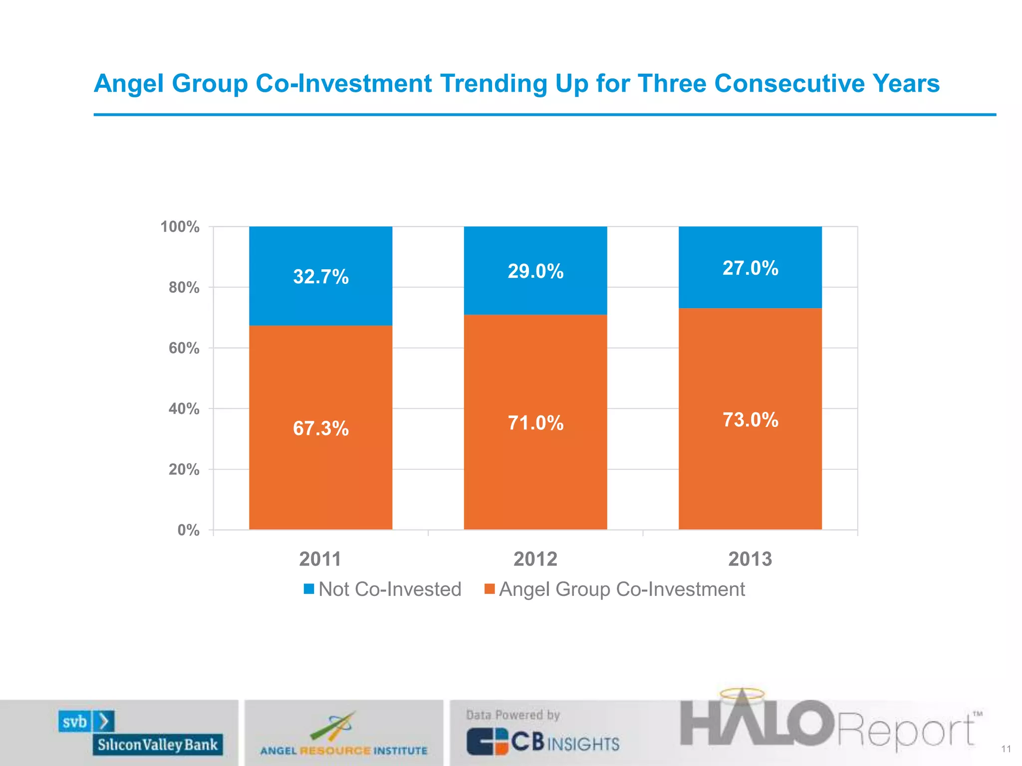 67.3% 71.0% 73.0%
32.7% 29.0% 27.0%
0%
20%
40%
60%
80%
100%
2011 2012 2013
Not Co-Invested Angel Group Co-Investment
11
Angel Group Co-Investment Trending Up for Three Consecutive Years
 