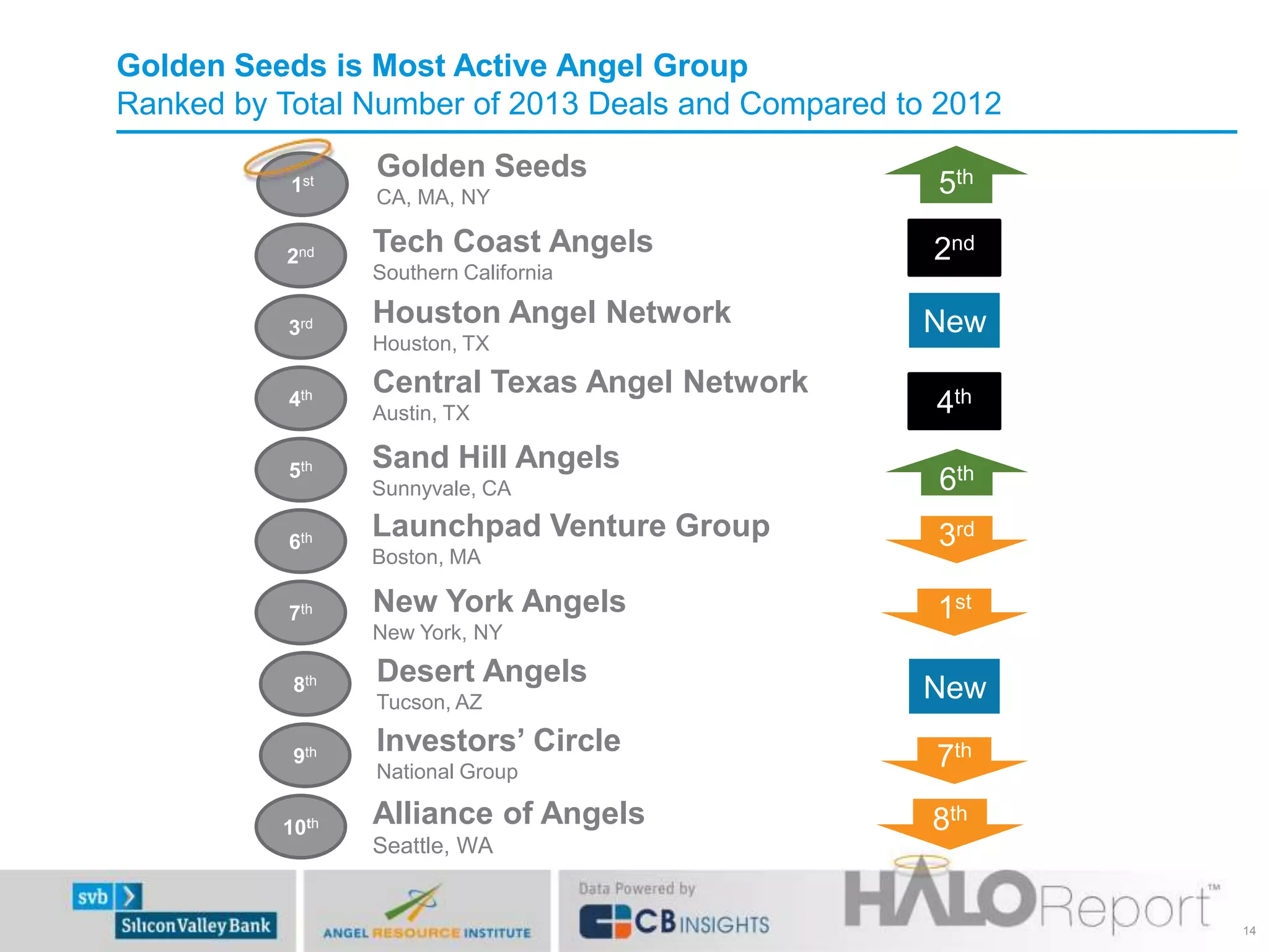 14
Golden Seeds is Most Active Angel Group
Ranked by Total Number of 2013 Deals and Compared to 2012
Golden Seeds
CA, MA, NY
Tech Coast Angels
Southern California
Houston Angel Network
Houston, TX
Central Texas Angel Network
Austin, TX
Sand Hill Angels
Sunnyvale, CA
Launchpad Venture Group
Boston, MA
New York Angels
New York, NY
Desert Angels
Tucson, AZ
Investors’ Circle
National Group
Alliance of Angels
Seattle, WA
8th
3rd
1st
7th
5th
6th
New
New
4th
2nd
1st
2nd
3rd
4th
5th
6th
7th
8th
9th
10th
 
