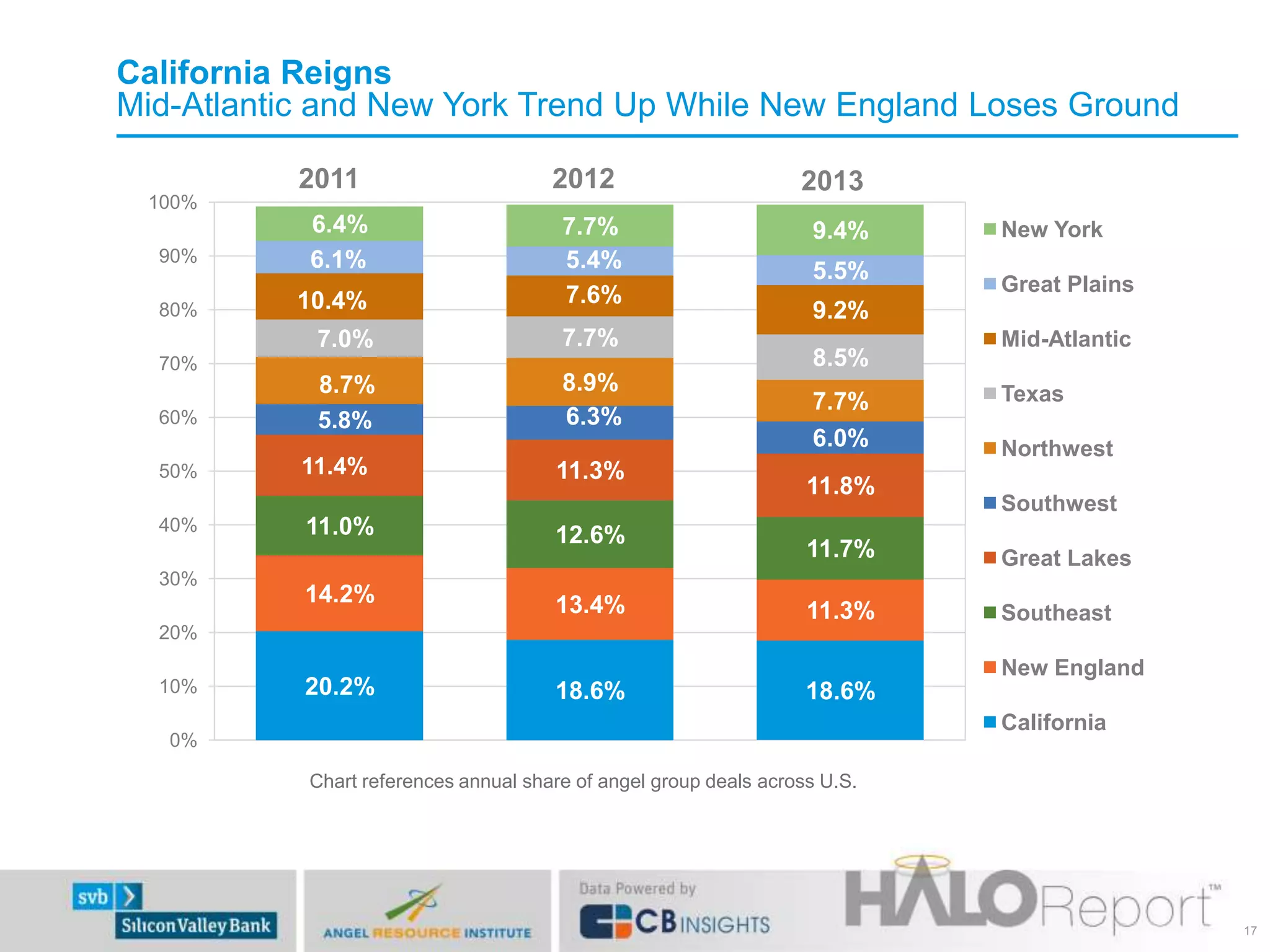 California Reigns
Mid-Atlantic and New York Trend Up While New England Loses Ground
20.2% 18.6% 18.6%
14.2% 13.4% 11.3%
11.0% 12.6%
11.7%
11.4% 11.3%
11.8%
5.8% 6.3%
6.0%
8.7% 8.9%
7.7%
7.0% 7.7%
8.5%
7.6%
9.2%
6.1% 5.4% 5.5%
6.4% 7.7% 9.4%
0%
10%
20%
30%
40%
50%
60%
70%
80%
90%
100%
New York
Great Plains
Mid-Atlantic
Texas
Northwest
Southwest
Great Lakes
Southeast
New England
California
Chart references annual share of angel group deals across U.S.
17
20122011 2013
10.4%
 