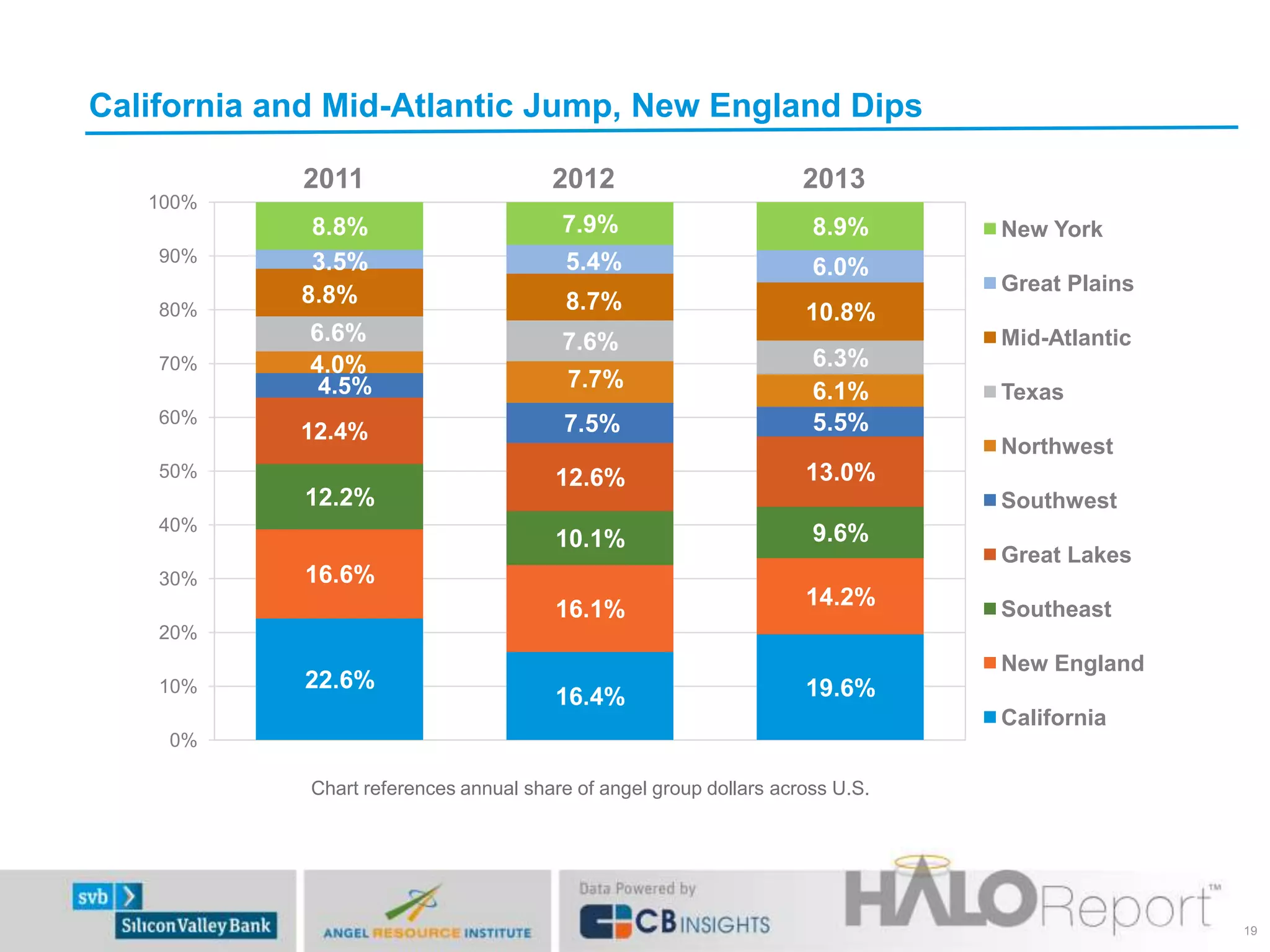 22.6%
16.4% 19.6%
16.6%
16.1% 14.2%
12.2%
10.1% 9.6%
12.4%
12.6% 13.0%
4.5%
7.5% 5.5%
4.0%
7.7% 6.1%
6.6% 7.6%
6.3%
8.7% 10.8%
3.5% 5.4% 6.0%
8.8% 7.9% 8.9%
0%
10%
20%
30%
40%
50%
60%
70%
80%
90%
100%
New York
Great Plains
Mid-Atlantic
Texas
Northwest
Southwest
Great Lakes
Southeast
New England
California
8.8%
Chart references annual share of angel group dollars across U.S.
19
20122011 2013
California and Mid-Atlantic Jump, New England Dips
 