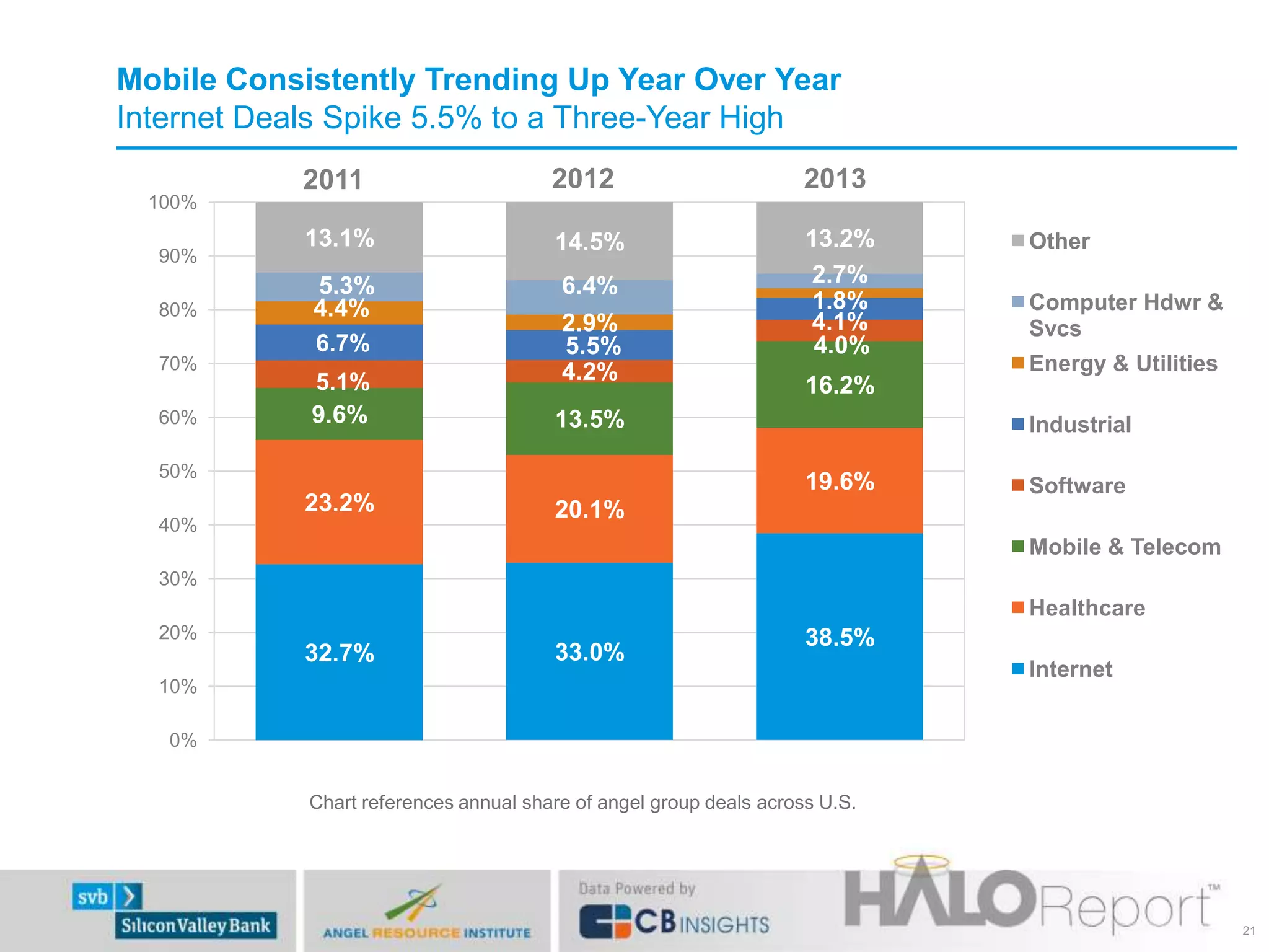 32.7% 33.0%
38.5%
23.2% 20.1%
19.6%
9.6% 13.5%
16.2%5.1% 4.2%
4.0%6.7% 5.5%
4.1%
4.4%
2.9%
1.8%
5.3% 6.4% 2.7%
13.1% 14.5% 13.2%
0%
10%
20%
30%
40%
50%
60%
70%
80%
90%
100%
Other
Computer Hdwr &
Svcs
Energy & Utilities
Industrial
Software
Mobile & Telecom
Healthcare
Internet
Chart references annual share of angel group deals across U.S.
21
20122011 2013
Mobile Consistently Trending Up Year Over Year
Internet Deals Spike 5.5% to a Three-Year High
 