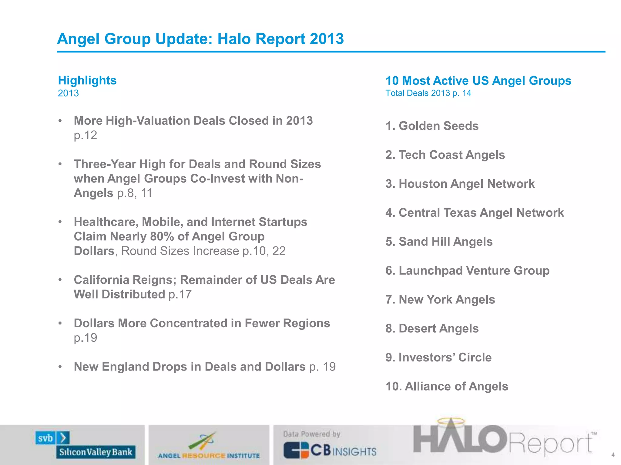Angel Group Update: Halo Report 2013
10 Most Active US Angel Groups
Total Deals 2013 p. 14
1. Golden Seeds
2. Tech Coast Angels
3. Houston Angel Network
4. Central Texas Angel Network
5. Sand Hill Angels
6. Launchpad Venture Group
7. New York Angels
8. Desert Angels
9. Investors’ Circle
10. Alliance of Angels
Highlights
2013
• More High-Valuation Deals Closed in 2013
p.12
• Three-Year High for Deals and Round Sizes
when Angel Groups Co-Invest with Non-
Angels p.8, 11
• Healthcare, Mobile, and Internet Startups
Claim Nearly 80% of Angel Group
Dollars, Round Sizes Increase p.10, 22
• California Reigns; Remainder of US Deals Are
Well Distributed p.17
• Dollars More Concentrated in Fewer Regions
p.19
• New England Drops in Deals and Dollars p. 19
4
 