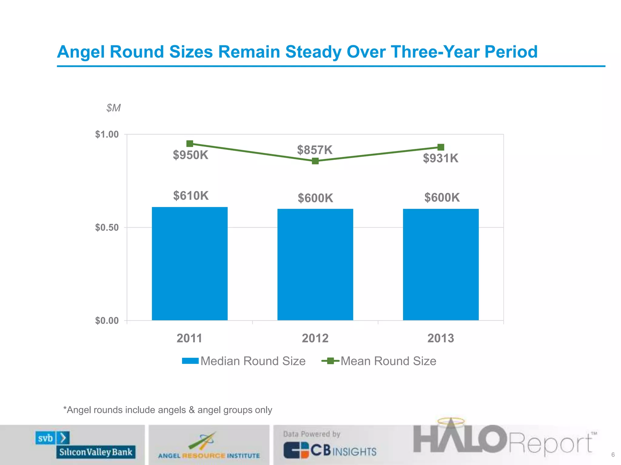 Angel Round Sizes Remain Steady Over Three-Year Period
$0.00
$0.50
$1.00
2011 2012 2013
Median Round Size Mean Round Size
6
*Angel rounds include angels & angel groups only
$950K $857K
$931K
$610K $600K $600K
$M
 