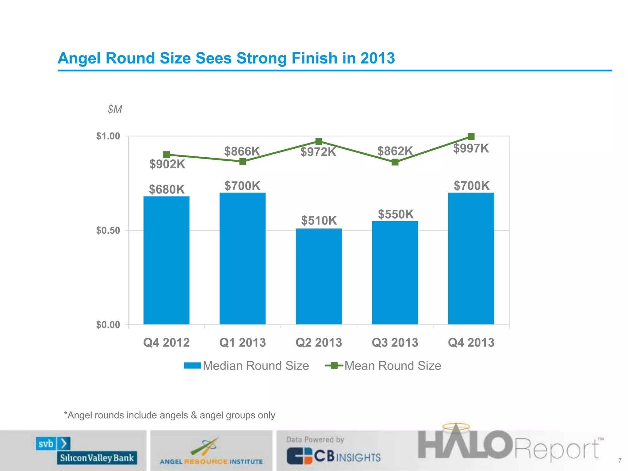 Angel Round Size Sees Strong Finish in 2013
$0.00
$0.50
$1.00
Q4 2012 Q1 2013 Q2 2013 Q3 2013 Q4 2013
Median Round Size Mean Round Size
7
*Angel rounds include angels & angel groups only
$902K
$866K $972K $862K $997K
$680K $700K
$510K
$550K
$700K
$M
 