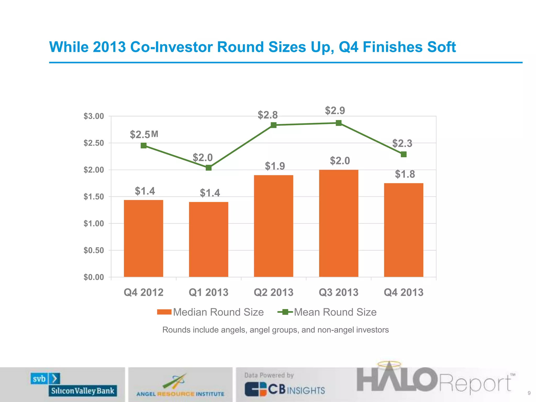 While 2013 Co-Investor Round Sizes Up, Q4 Finishes Soft
$1.4 $1.4
$1.9
$2.0
$1.8
$2.5
$2.0
$2.8 $2.9
$2.3
$0.00
$0.50
$1.00
$1.50
$2.00
$2.50
$3.00
Q4 2012 Q1 2013 Q2 2013 Q3 2013 Q4 2013
Median Round Size Mean Round Size
9
M
Rounds include angels, angel groups, and non-angel investors
 