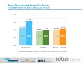 Round Sizes Increase Across Top Sectors
Healthcare Round Sizes Jump $500K in 2013
$0.00
$0.50
$1.00
$1.50
Healthcare Inter...