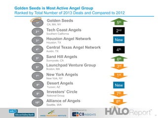14
Golden Seeds is Most Active Angel Group
Ranked by Total Number of 2013 Deals and Compared to 2012
Golden Seeds
CA, MA, ...