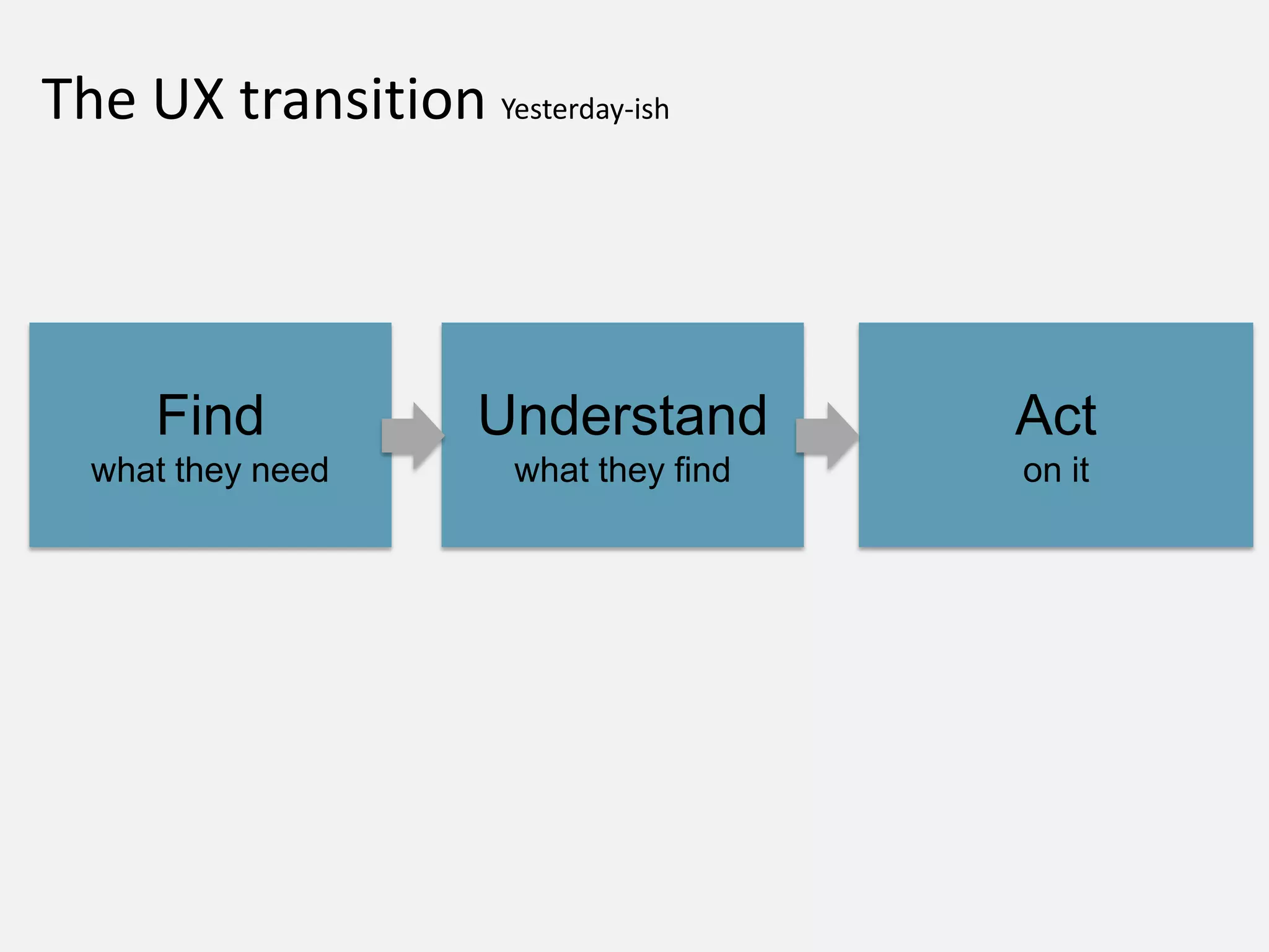 Act
on it
Understand
what they find
Find
what they need
The UX transition Yesterday-ish
 