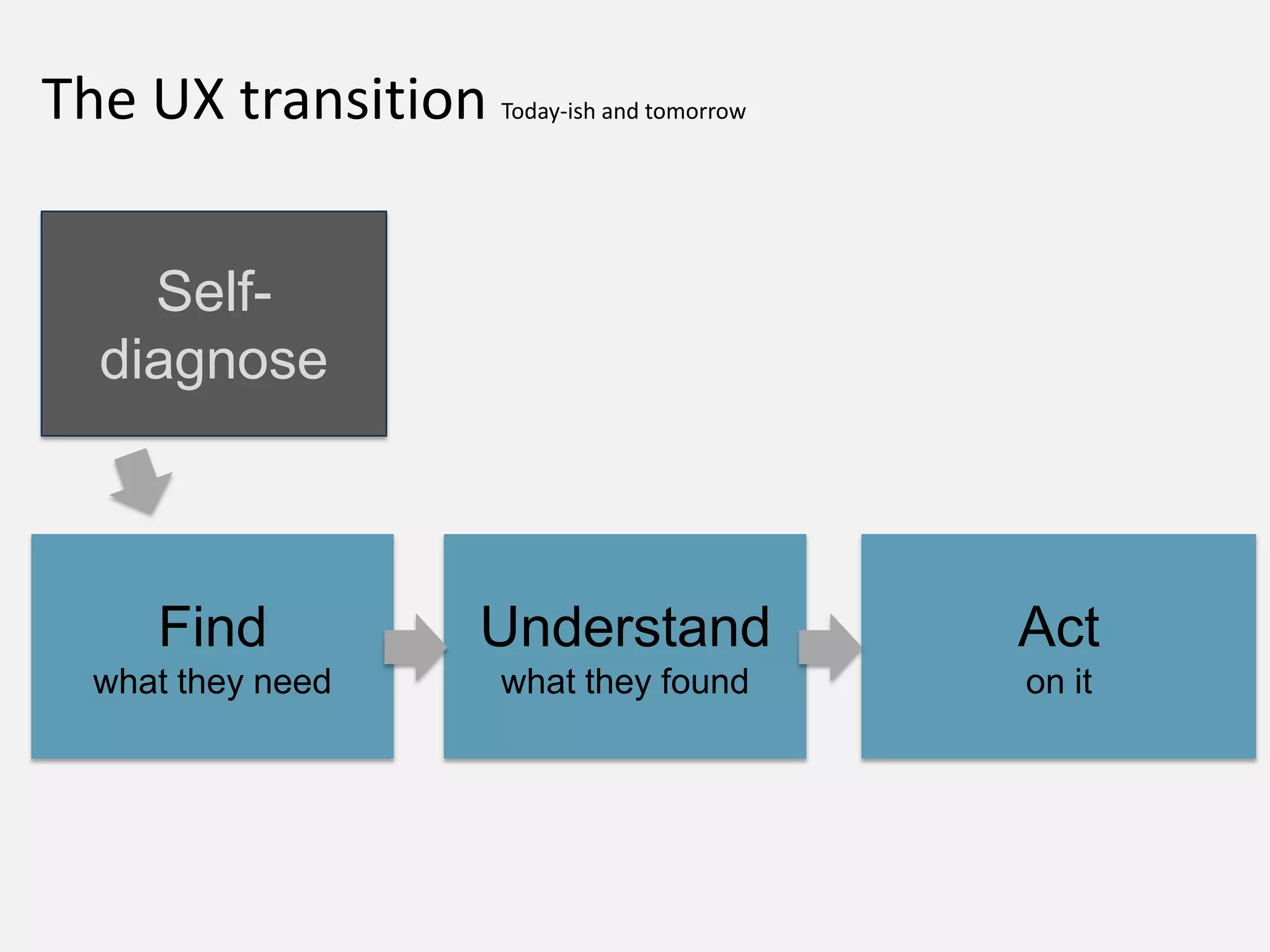 Act
on it
Understand
what they found
Find
what they need
Self-
diagnose
The UX transition Today-ish and tomorrow
 