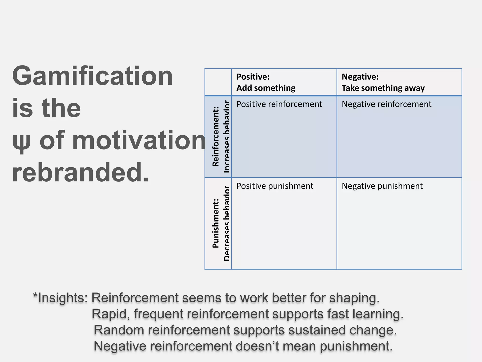 *Insights: Reinforcement seems to work better for shaping.
Rapid, frequent reinforcement supports fast learning.
Random reinforcement supports sustained change.
Negative reinforcement doesn’t mean punishment.
Positive:
Add something
Negative:
Take something away
Reinforcement:
Increasesbehavior
Positive reinforcement Negative reinforcement
Punishment:
Decreasesbehavior
Positive punishment Negative punishment
Gamification
is the
ψ of motivation
rebranded.
 