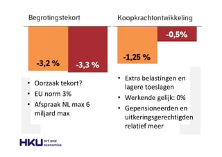 • Oorzaak tekort?
• EU norm 3%
• Afspraak NL max 6
miljard max
• Extra belastingen en
lagere toeslagen
• Werkende gelijk: 0%
• Gepensioneerden en
uitkeringsgerechtigden
relatief meer
 