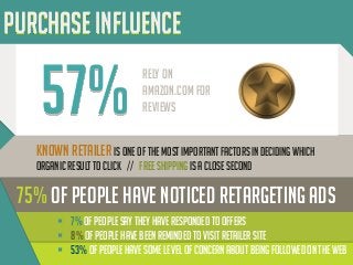 Purchase INFLUENCE

57%

Rely On
Amazon.com for
Reviews

Known retailer is one of the most important factors in deciding w...