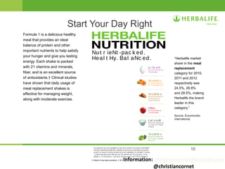 10
Start Your Day Right
“Herbalife market
share in the meal
replacement
category for 2010,
2011 and 2012
respectively was
24.5%, 26.8%
and 28.5%, making
Herbalife the brand
leader in this
category.”
Source: Euromonitor
international.
Formula 1 is a delicious healthy
meal that provides an ideal
balance of protein and other
important nutrients to help satisfy
your hunger and give you lasting
energy. Each shake is packed
with 21 vitamins and minerals,
fiber, and is an excellent source
of antioxidants.† Clinical studies
have shown that daily usage of
meal replacement shakes is
effective for managing weight,
along with moderate exercise.
† Vitamin A (as beta-carotene), C & E
Nu t r ieNt -pac k ed .
Heal t Hy. Bal aNc ed .
pr Ot eiN
As much protein as
3 large eggs
Vit aMiN c
As much Vitamin C
as 2 small peaches
Vit aMiN e
As much Vitamin E
as 25 pieces of
whole almonds
FiBer
As much ﬁber as
1 small apple
c al c iu M
As much calcium as
1.5 cups of cottage
cheese
Vit aMiN a
As much Vitamin A
as ½ cup of cooked
broccoli
Information: christiancornet@hotmail.com
@christiancornet
 