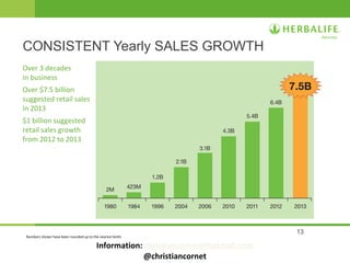 13
CONSISTENT Yearly SALES GROWTH
Over 3 decades
in business
Over $7.5 billion
suggested retail sales
in 2013
$1 billion suggested
retail sales growth
from 2012 to 2013
Numbers shown have been rounded up to the nearest tenth.
Information: christiancornet@hotmail.com
@christiancornet
 