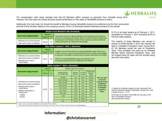 28
The compensation chart below indicates that 434,125 Members (88%) received no payments from Herbalife during 2012.
However, this chart does not include amounts earned by Members on their sales of Herbalife® products to others.
Additionally, this chart does not include the benefit to Members buying Herbalife® products at a preferred price for their consumption
and that of their families. Based on the company’s survey, 73%(1) of individuals became Members primarily for this benefit.
51.0% of all sales leaders as of February 1, 2011,
requalified by February 1, 2012 (including 34.3% of
first time sales leaders).
The majority of those Members who earned in
excess of (USD)100,000 in 2012 had reached the
level of Herbalife’s President’s Team. During 2012,
47 US Members joined the level of President’s
Team. They averaged nine years as an Herbalife
Member before reaching President’s Team, with
the longest being 20 years and the shortest being
less than three years.
(1) Based on a Member research survey conducted in the
USA by Lieberman Research Worldwide, January 2013, with
a margin of error +/- 3.7%.
(2) 90 days on the return of the HMP and one year on the
return of resalable inventory,
upon leaving the business.
Information: christiancornet@hotmail.com
@christiancornet
 