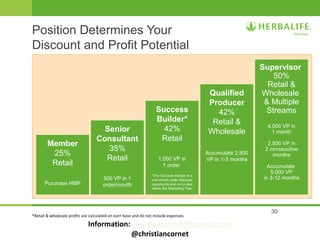 30
Position Determines Your
Discount and Profit Potential
Member
25%
Retail
Purchase HMP
Senior
Consultant
35%
Retail
500 VP in 1
order/month
Success
Builder*
42%
Retail
1,000 VP in
1 order
*The Success Builder is a
one-month order discount
opportunity and not a step
within the Marketing Plan
Supervisor
50%
Retail &
Wholesale
& Multiple
Streams
4,000 VP in
1 month
2,500 VP in
2 consecutive
months
Accumulate
5,000 VP
in 3-12 months
Qualified
Producer
42%
Retail &
Wholesale
Accumulate 2,500
VP in 1-3 months
*Retail & wholesale profits are calculated on earn base and do not include expenses.
Information: christiancornet@hotmail.com
@christiancornet
 