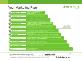 31
Your Marketing Plan
*For complete qualification details, refer to your IBO.
†It is not necessary to become a Senior Consultant, Success Builder or Qualified Producer
before qualifying as a Supervisor. For complete qualification details, refer to your IBO.
Founder’s Circle
Chairman’s Club
President’s Team
Millionaire Team
Global Expansion Team
World Team
Supervisor
Qualified Producer
Success Builder
Senior Consultant
Member
10 first-line, Fully Qualified President’s Team
members* in 10 separate lines of your
downline organization
5 first-line, Fully Qualified President’s Team members*
in 5 separate lines of your downline organization
10,000 Royalty Override Points in 3 consecutive months, all of the
benefits of a Supervisor PLUS 2% to 6% Organizational Production
Bonus, qualify for special Vacation and Training Events
4,000 Royalty Override Points in 3 consecutive months, all the benefits of
a Supervisor PLUS 4% or 2% Organizational Production Bonus, qualify
for special Vacation and Training Events
1,000 Royalty Override Points in 3 consecutive months, all the benefits of
a Supervisor PLUS 2% Organizational Production Bonus, qualify for special
Vacation and Training Events
2,500 Volume Points in each of 4 consecutive months or 10,000 Volume Points
at 50% in 1 month or 500 Royalty Override Points in 1 month
2,500 accumulated Volume Points in 1 to 3 months, all orders must be purchased directly through
Herbalife, 42% Retail Profit, 7% or 17% Wholesale Profit†
Receive a 42% discount on a 1,000 Volume Point order
and on additional orders during the same Volume Month†
Minimum 500 Volume Points in 1 month, 35% or
42% Retail Profit, 7% or 17% Wholesale Profit†
25% Retail Profit, Member HAP;
35% to 42% Retail Profit
4,000 Volume Points (VP) in 1 month or 2,500 in each of 2 consecutive months (with a
minimum of 1,000 of t
hose VP unencumbered each month), or 5,000 accumulated VP within 12 months, with a
minimum of 3 months required, 50% Retail Profit, up to 25% Wholesale Profit, earn up to
5% Royalty Override on three levels
TAB Team:
Top Achievers
Business Team
Information: christiancornet@hotmail.com
@christiancornet
 