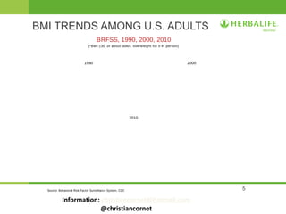 5
BMI TRENDS AMONG U.S. ADULTS
1990
2010
BRFSS, 1990, 2000, 2010
(*BMI >30, or about 30lbs. overweight for 5’4” person)
2000
Source: Behavioral Risk Factor Survelliance System, CDC
Information: christiancornet@hotmail.com
@christiancornet
 