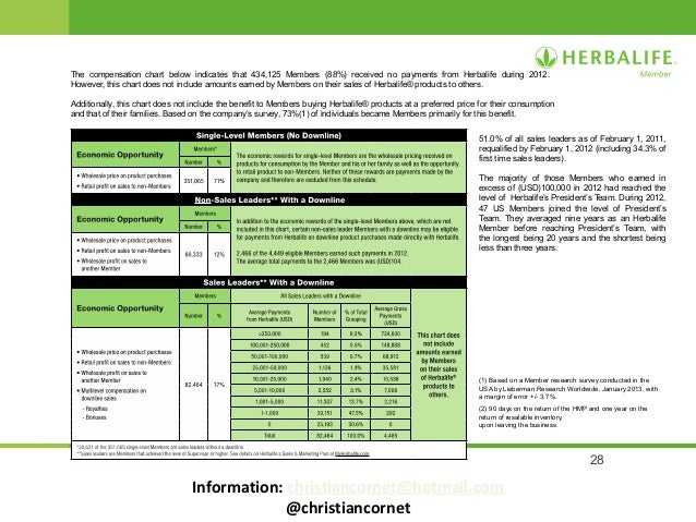 Herbalife Level Chart