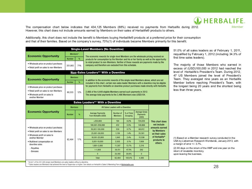 Herbalife Opportunity slide presentation from Herbalife