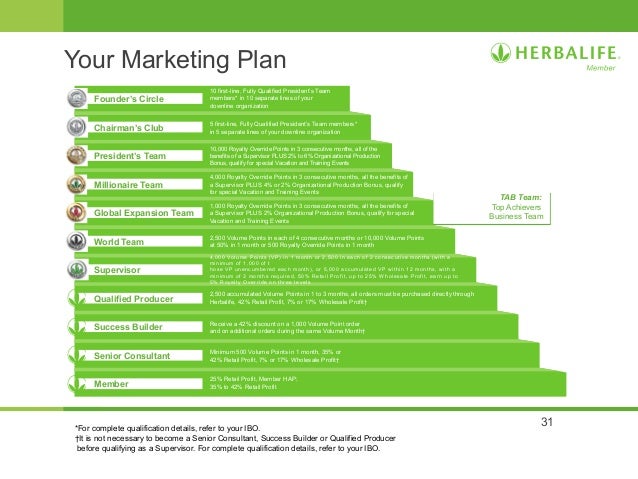 Herbalife Marketing Plan Chart