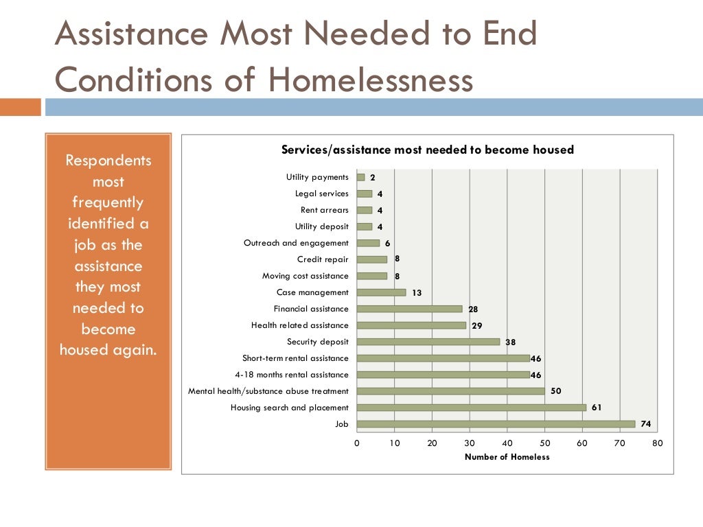 2013 housing status survey results